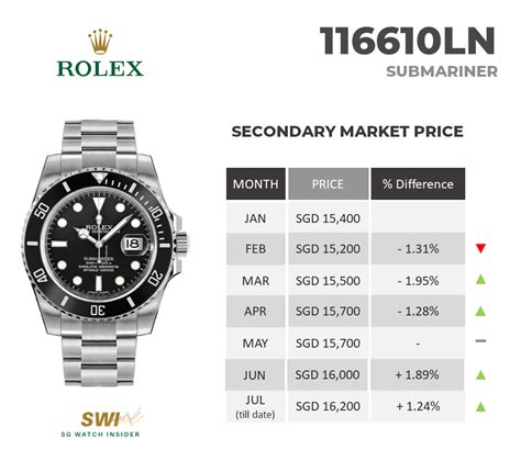 secondary market rolex|rolex secondary market prices.